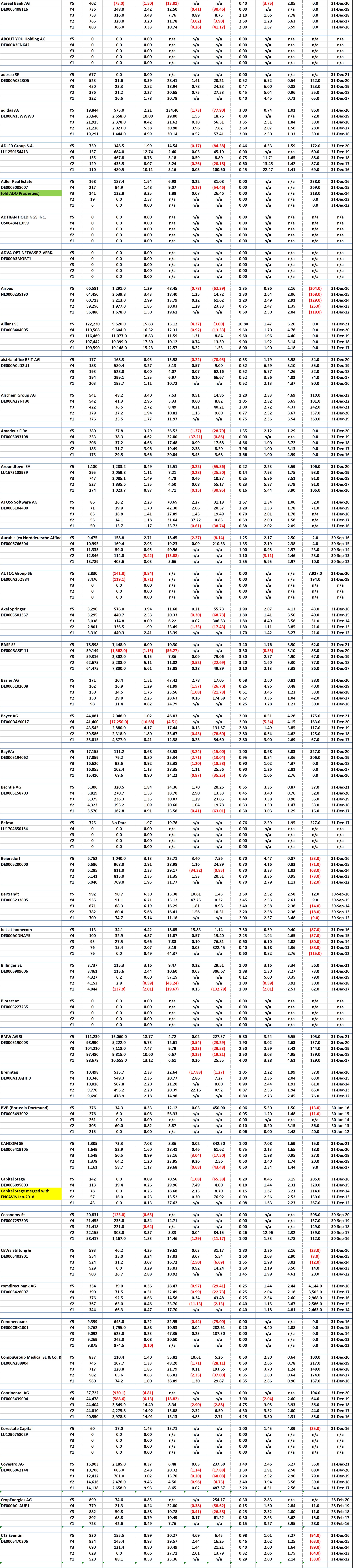 Borse Frankfurt DAX, MDAX & SDAX Stocks - 5 Years of Key Financial Data